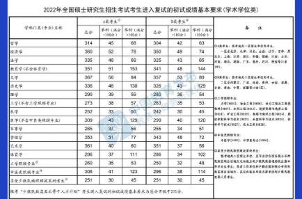 @甘肅考生，快查，2022年研考國家線公布