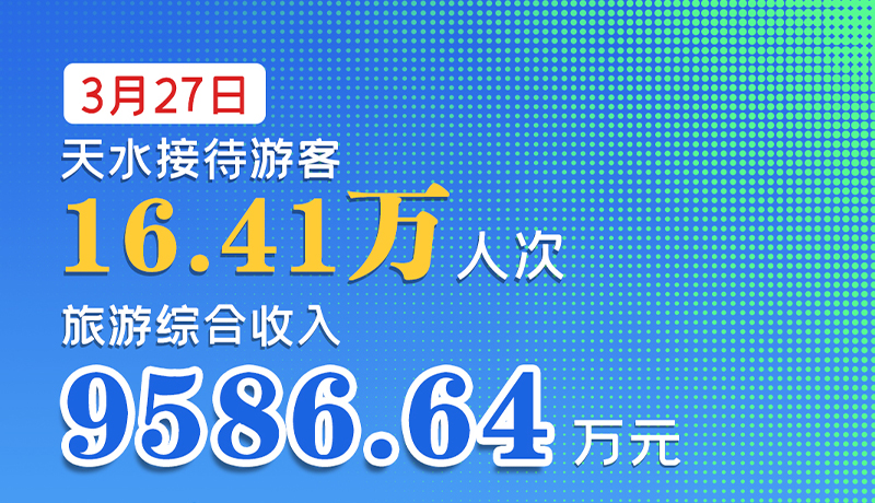 海報|3月27日，天水接待游客16.41萬人次，旅游綜合收入9586.64萬元
